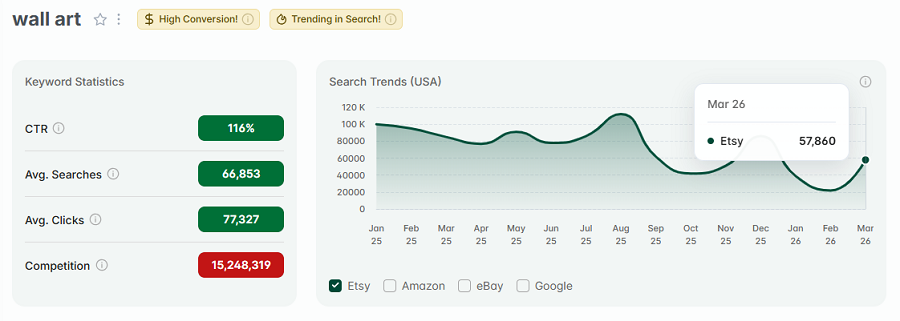 Left, Etsy Q1 2026 keyword stats for “wall art.” The line chart tracks its 15-mo search volume. "Wall art" has both gold badges, for 30+ days of high conversion, and being among the top Etsy searches this week.