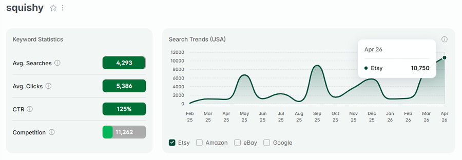 Left, keyword stats for “squishy.” The line chart tracks its 15-mo search volume.