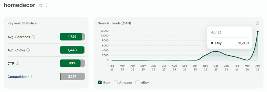 Left, Etsy Canada keyword stats for “homedecor.” The line chart shows its 15-mo search trend performance with your Etsy shoppers.