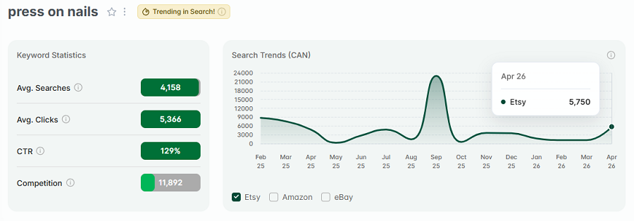 Left, Etsy Canada keyword stats for “press on nails.” The line chart shows its 15-mo search trend performance. The gold badge indicates it is also among Canada's top Etsy keywords this week.