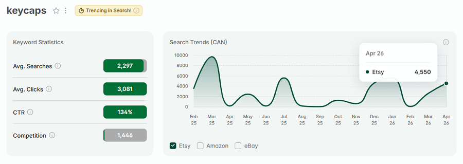 Left, Etsy Canada keyword stats for “keycaps.” The line chart shows its 15-mo search trend performance. The gold badge indicates "keycaps" is also among Canada's top Etsy searches this week.