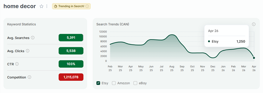 Left, Etsy Canada keyword stats for “home decor.” The line chart shows its 15-mo search trend performance. The gold badge indicates "home decor" is among Canada's top Etsy keywords this week.