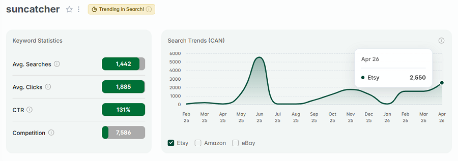Left, Etsy Canada keyword stats for “suncatcher.” The line chart shows its 15-mo search trend performance. The gold badge indicates "suncatcher" is also among Canada's top Etsy keywords this week.