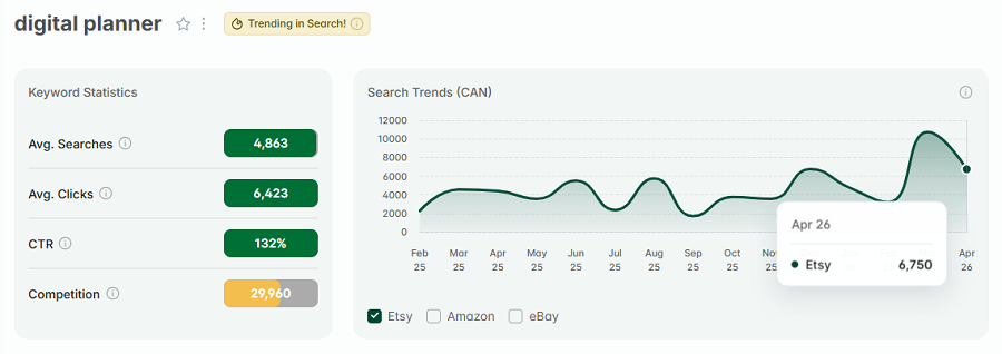 Left, Etsy Canada keyword stats for “digital planner.” The line chart shows its 15-mo search trend performance. The gold badge indicates it is also among Canada's top Etsy keywords this week.