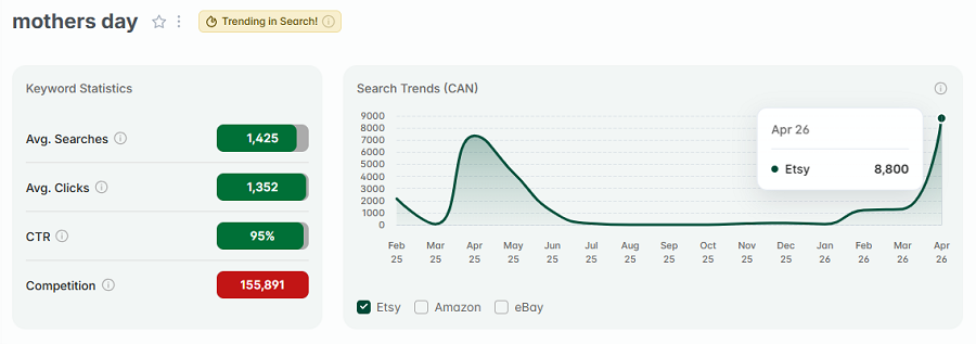 On the left, Etsy Canada keyword stats for “mothers day.” The line chart shows its search trend performance for the past 15 months with Canadian Etsy shoppers. The gold badge indicates "mothers day" continues to be among your highest trending Etsy searches this week.