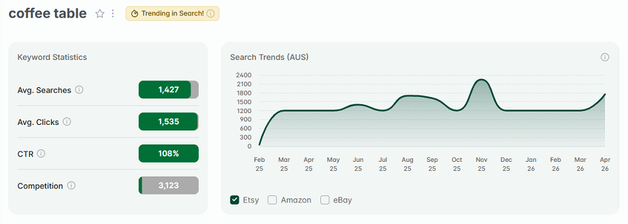 Left, Etsy AU keyword stats for “coffee table.” The line chart shows its 15-mo search trend performance. And there's the gold badge for being among Australia's top Etsy keywords this week.