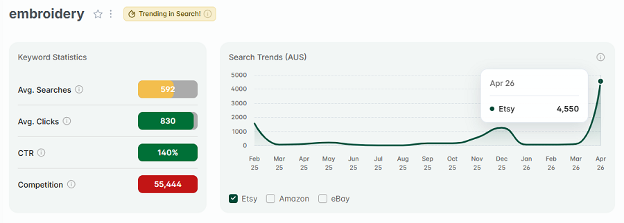 Left, Etsy AU keyword stats for “embroidery.” The line chart shows its 15-mo search trend performance with Etsy's Australian shoppers. And it has eRank’s gold badge indicating "embroidery" continues to be among your highest trending Etsy searches this week.