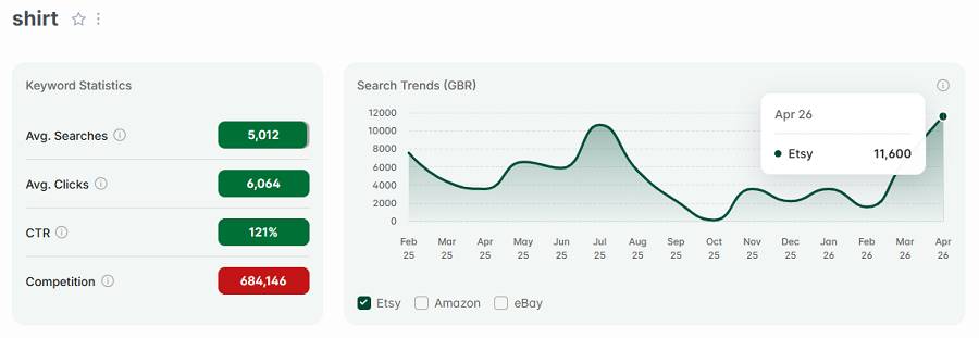 Left, Etsy UK keyword stats for “shirt.” The line chart shows its 15-mo search history.