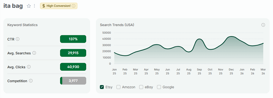 Left, keyword stats for “ita bag.” The line chart tracks its 15-mo search volume. And it has the gold "High Conversion" badge. Lots of shoppers who used this keyword in the past 30 days added to carts and purchased.