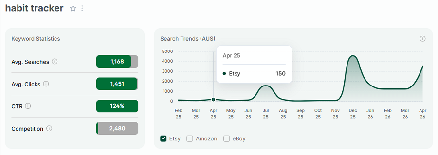 Left, Etsy AU keyword stats for “habit tracker.” The line chart shows its 15-mo search trend performance.