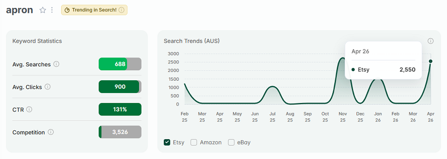 Left, Etsy AU keyword stats for “apron.” The line chart shows its 15-mo search trend performance. And "apron" has the gold badge telling us it's also among Australia's top Etsy keywords this week.