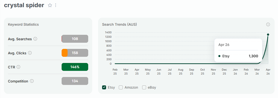 Left, Etsy AU keyword stats for “crystal spider.” The line chart shows its 15-mo search trend performance.