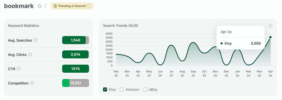 Left, Etsy AU keyword stats for “bookmark.” The line chart shows its 15-mo search trend performance with your shoppers. And it has our gold badge indicating "bookmark" continues to be among Australia's top Etsy keywords this week.