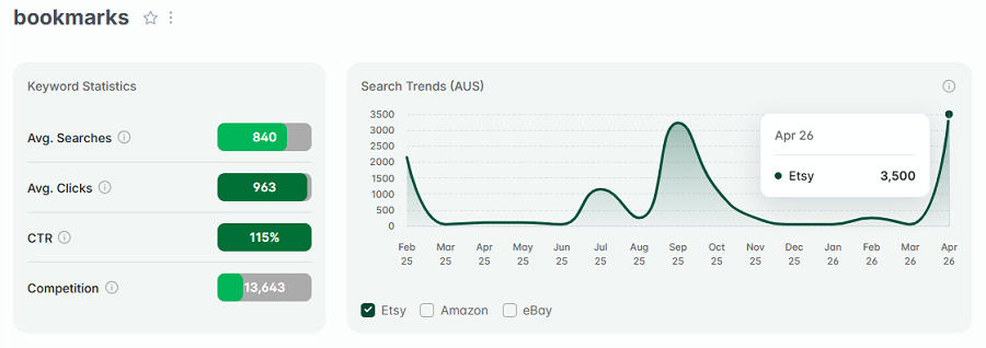 Left, Etsy AU keyword stats for “bookmarks.” The line chart shows its 15-mo search trend performance with Australian shoppers.