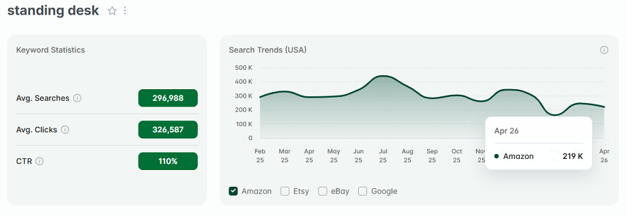 Left, keyword stats for the search “standing desk.” The line chart shows its 15-mo trend performance.