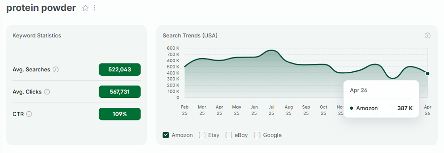 On the left, US keyword stats for the Amazon search “the boys.” The line chart shows its trend performance over the past 15 months with Amazon’s US shoppers.