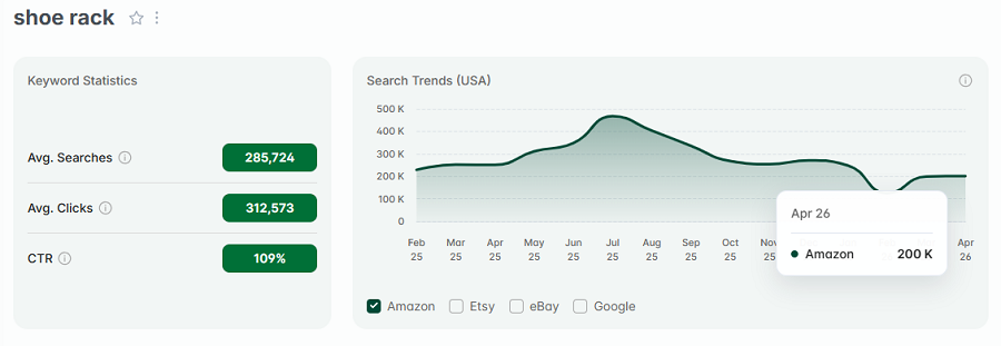 Left, keyword stats for the search “shoe rack.” The line chart shows its 15-mo trend performance.