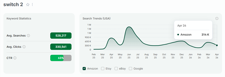 Left, US keyword stats for the Amazon search “switch 2.” The line chart shows its 15-mo trend performance with Amazon’s US shoppers.