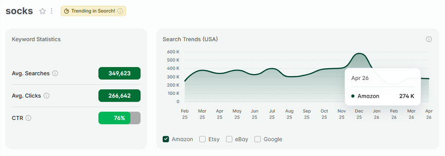 Left, keyword stats for the search “socks.” The line chart shows its 15-mo trend performance. And it has eRank's gold badge indicating it’s also among Amazon's top keywords this week.