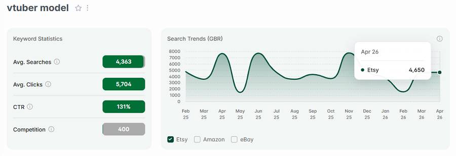 Left, Etsy UK keyword stats for “vtuber model.” The line chart shows its 15-mo search history.