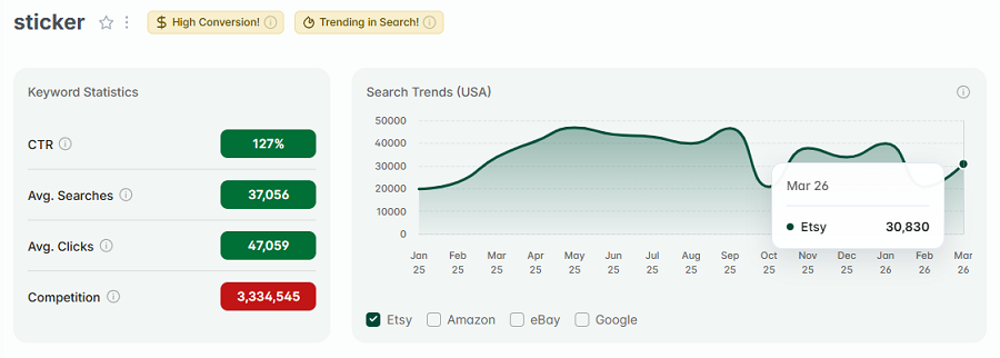 Left, Etsy Q1 2026 keyword stats for “sticker.” The line chart tracks its 15-mo search volume. "Sticker" has both gold badges, for 30+ days of high conversion, and it's also among the top Etsy searches this week.