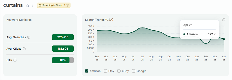 Left, keyword stats for the search “curtains.” The line chart shows its 15-mo trend performance. And "curtains" has the gold badge indicating it is one of Amazon's top keywords this week.