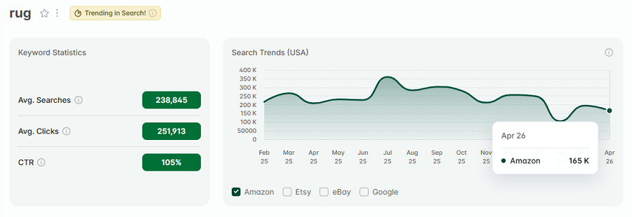 Left, keyword stats for the search “rug.” The line chart shows its 15-mo trend performance. And "rug" has the gold badge telling us it is also one of Amazon's most popular products this week.