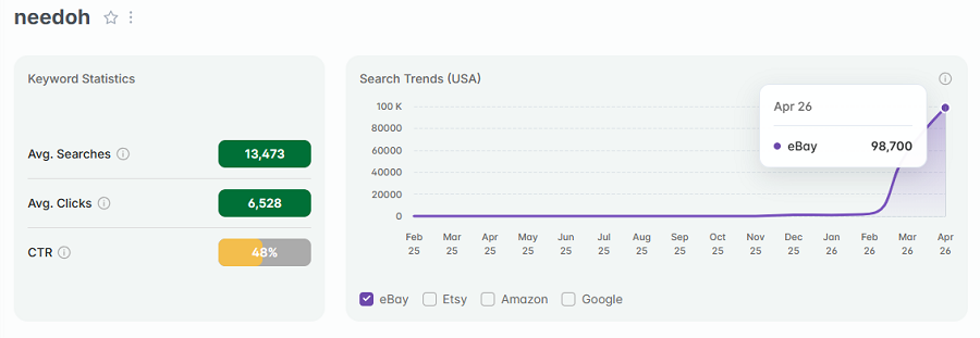 On the left, US keyword stats for the search “needoh” on eBay. The line chart shows its trend performance with eBay's US shoppers over the past 15 months.