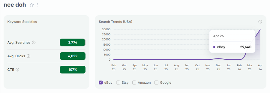 Left, keyword stats for the search “nee doh.” The line chart shows its 15-mo trend performance.