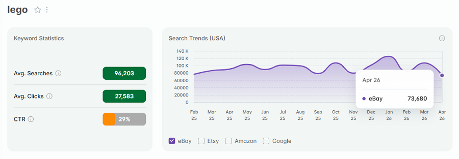 Left, eBay US keyword stats for the search “lego.” The line chart shows its 15-mo history of trending on eBay.
