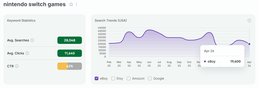 Left, keyword stats for the search “nintendo switch games.” The line chart depicts its 15-mo history of eBay trending searches.