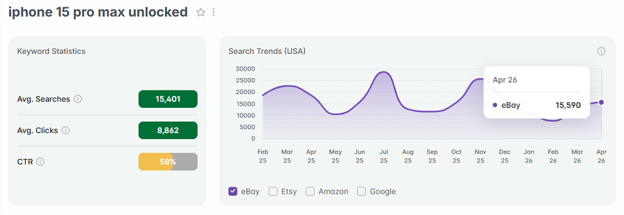 Left, keyword stats for the search “iphone 15 pro max unlocked.” The line chart shows its 15-mo history of trending on eBay.