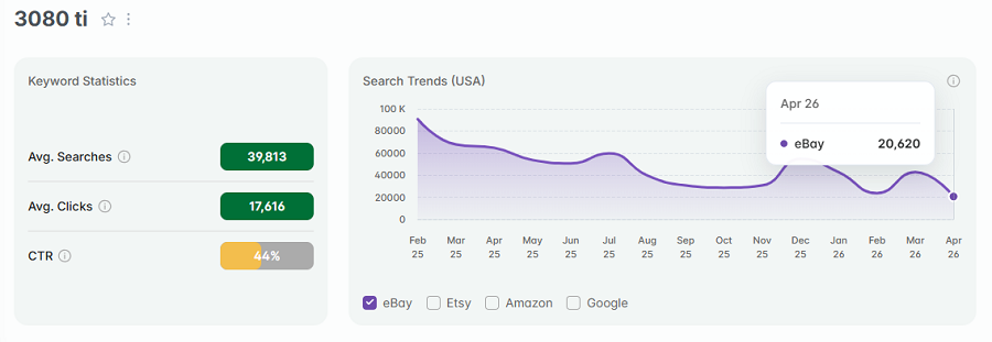 Left, keyword stats for the search “3080 ti.” The line chart shows its 15-mo trend performance.