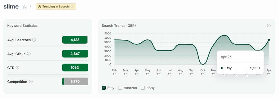 Left, Etsy UK keyword stats for “slime.” The line chart shows its 15-mo search history. The gold badge indicates it continues to be among the UK's top Etsy searches this week.