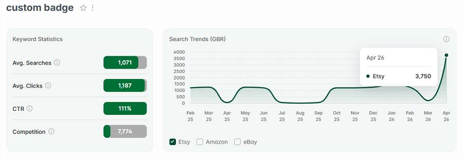 Left, Etsy UK keyword stats for “custom badge.” The line chart shows its 15-mo search history.