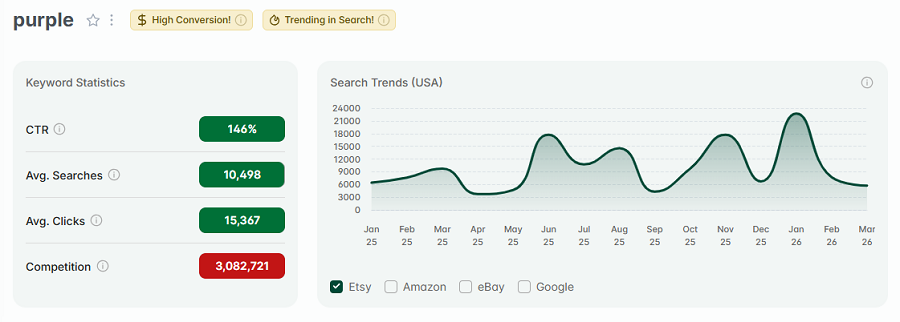Left, keyword stats for “purple.” The line chart tracks its 15-mo search volume. "Purple" has both gold badges, "High Conversion" and "Trending in Search."