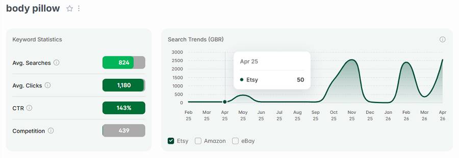  Left, Etsy UK keyword stats for “body pillow.” The line chart shows its 15-mo search history.