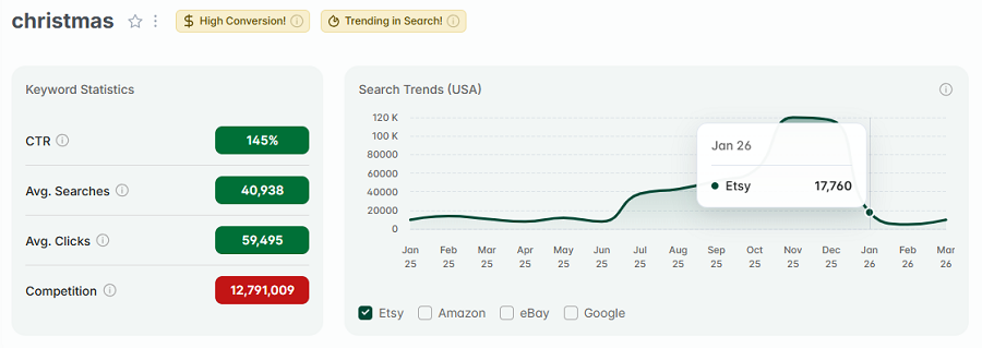 Left, keyword stats for “christmas.” The line chart tracks its 15-mo search volume. "Christmas" has both gold badges, "High Conversion" and "Trending in Search."
