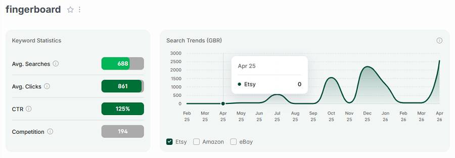 Left, Etsy UK keyword stats for “fingerboard.” The line chart shows its 15-mo search history.