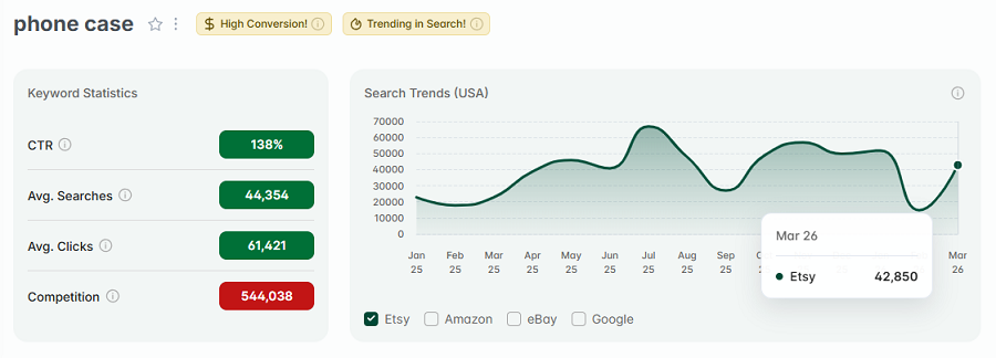 Left, keyword stats for “phone case.” The line chart tracks its 15-mo search volume. And "phone case" has both gold badges, for 30+ days of high conversion, and being among the top Etsy searches this week.