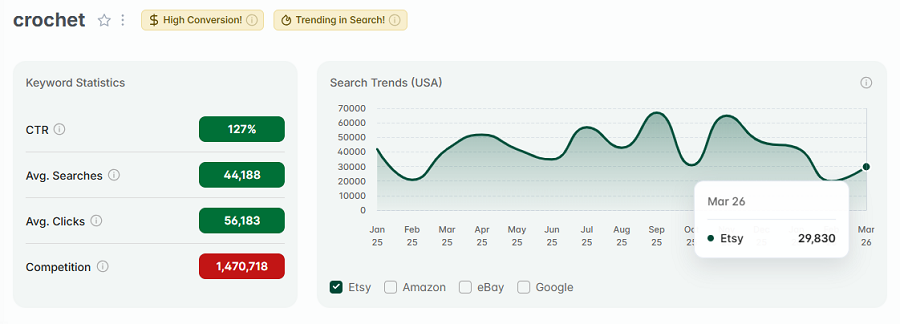 Left, keyword stats for “crochet.” The line chart tracks its 15-mo search volume. And "crochet" has both gold badges, "High Conversion" and "Trending in Search."