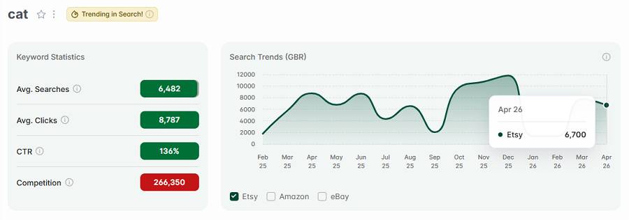 Left, Etsy UK keyword stats for “cat.” The line chart shows its search trend performance over the past 15 months. The gold badge indicates it continues to be among the UK’s top Etsy keywords this week.