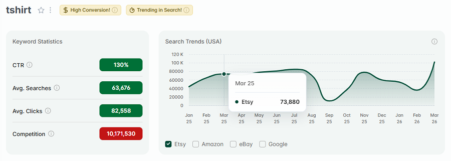 On the left, Etsy Q1 2026 keyword stats for “tshirt.” Right, the line chart tracks its search volume over the past 15 months. Notably, "tshirt" has both gold badges: for high conversion, and for being among the top Etsy searches this week.