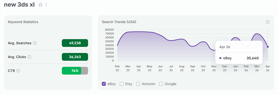Left, keyword stats for the search “new 3ds xl.” The line chart depicts its 15-mo history of eBay trending searches.