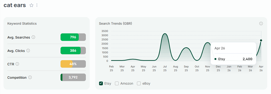 Left, Etsy UK keyword stats for “cat ears.” The line chart shows its 15-mo search trend performance with UK shoppers.