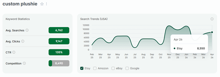 Left, keyword stats for “custom plushie.” The line chart tracks its 15-mo search volume.