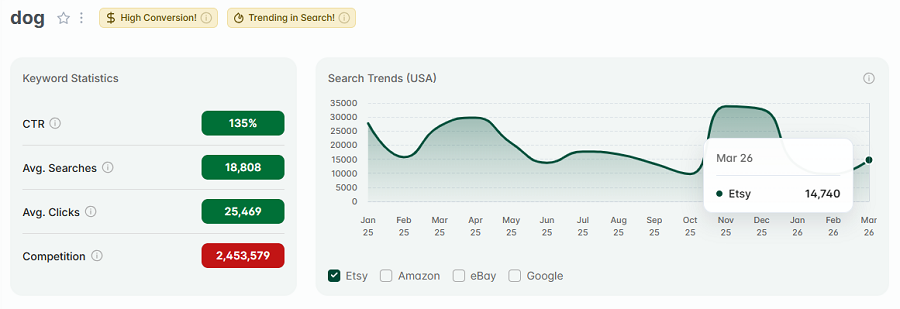 Left, keyword stats for “dog.” The line chart shows its 15-mo search trend performance. And “dog” has both gold badges: for high conversion and for continuing to trend this week.