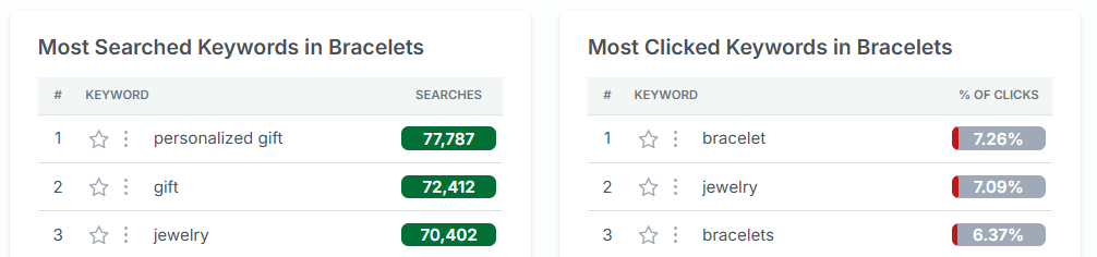 eRank Category Report showing Most Searched Keywords and Most Clicked Keywords in the Bracelets subcategory, with search volume and click percentage data