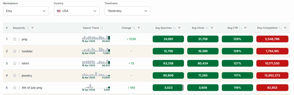 eRank Trend Buzz results table showing trending Etsy keywords with search trend graphs, change indicators, average searches, clicks, CTR, and competition data