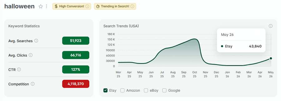 Left, Etsy US keyword stats for “halloween.” On the right, the line chart depicts its search-volume history over the past 15 months. Notably, "halloween" has both gold badges. "High Conversion!" indicates 30+ days of lots of shoppers adding to cart and purchasing. And "Trending in Search!" tells us "halloween" is also among the top searches on Etsy this week.